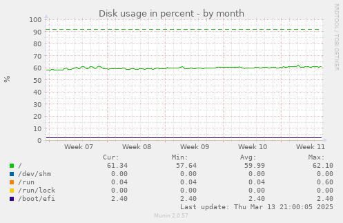 Disk usage in percent