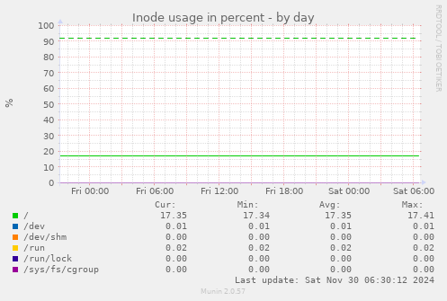 Inode usage in percent