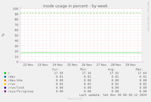 weekly graph