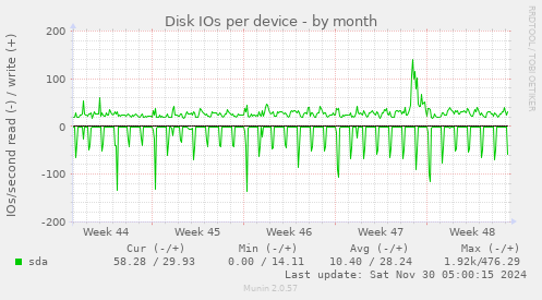 Disk IOs per device