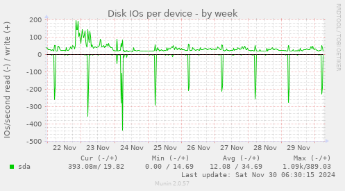 Disk IOs per device