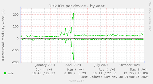 Disk IOs per device