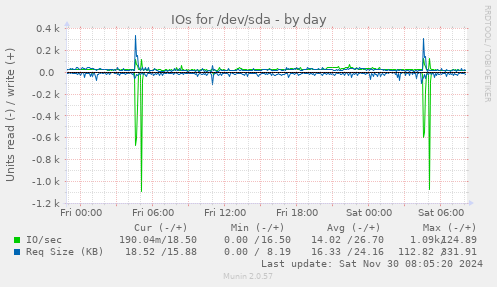 IOs for /dev/sda