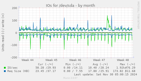 IOs for /dev/sda