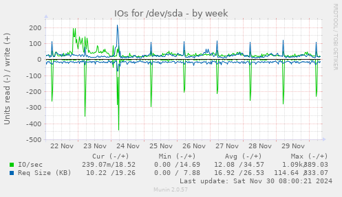 weekly graph