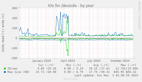 yearly graph