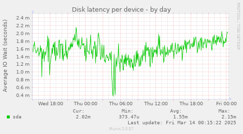 Disk latency per device