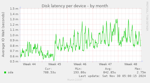 Disk latency per device