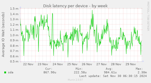 Disk latency per device