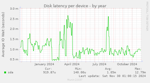 Disk latency per device