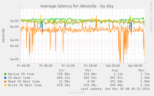 daily graph