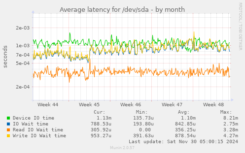 Average latency for /dev/sda