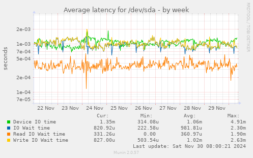 weekly graph