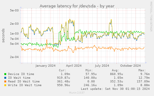 yearly graph