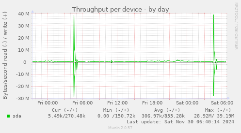 Throughput per device