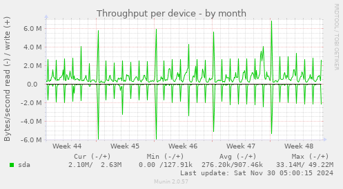 Throughput per device