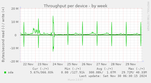 Throughput per device