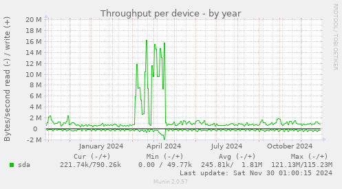 Throughput per device