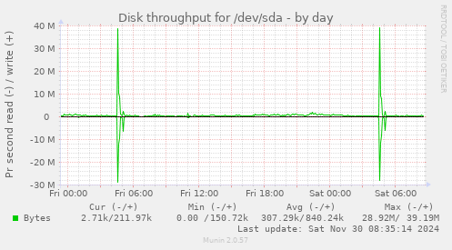 Disk throughput for /dev/sda