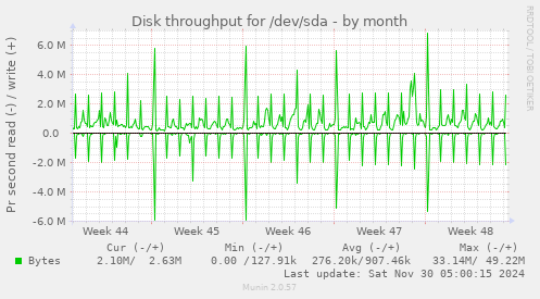 Disk throughput for /dev/sda