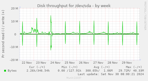 Disk throughput for /dev/sda