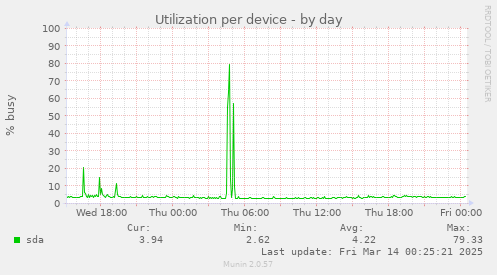 Utilization per device