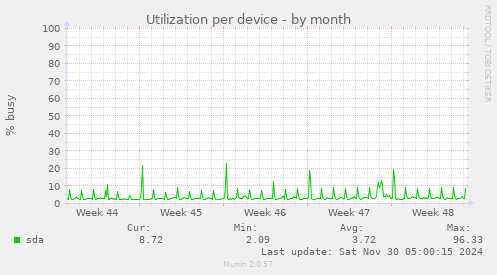 Utilization per device