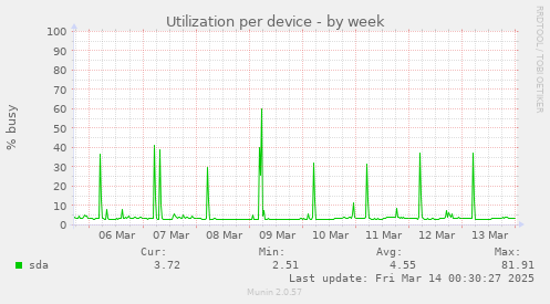 Utilization per device