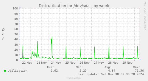 weekly graph