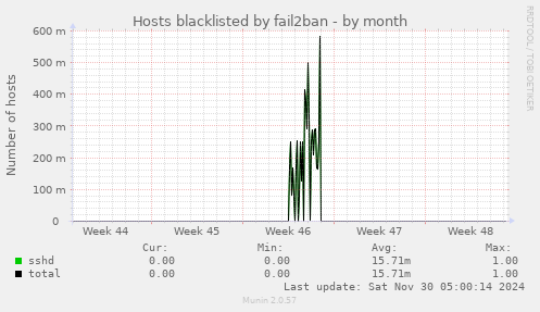 Hosts blacklisted by fail2ban