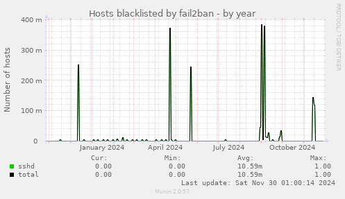 Hosts blacklisted by fail2ban