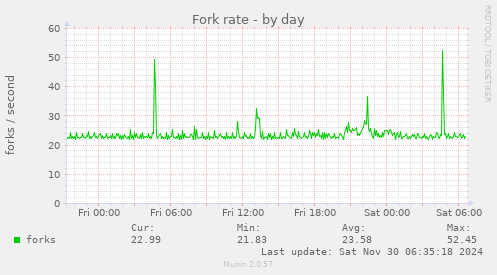 Fork rate