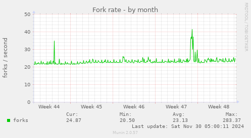 Fork rate