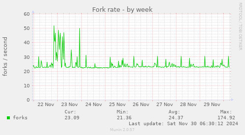 Fork rate