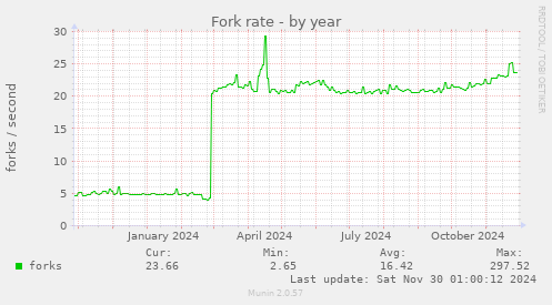 Fork rate