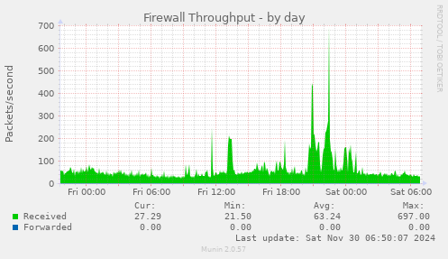 Firewall Throughput