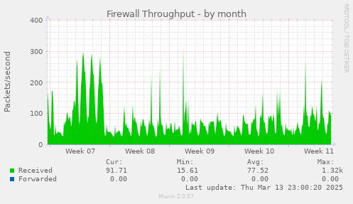 Firewall Throughput