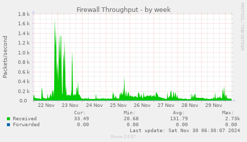 Firewall Throughput