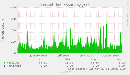 Firewall Throughput