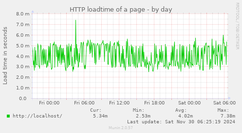 HTTP loadtime of a page