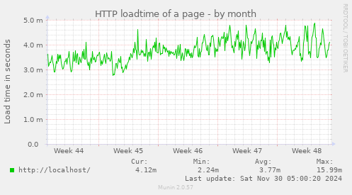 HTTP loadtime of a page