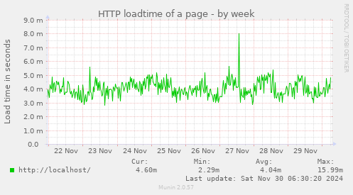 HTTP loadtime of a page