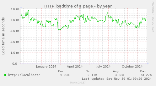 HTTP loadtime of a page