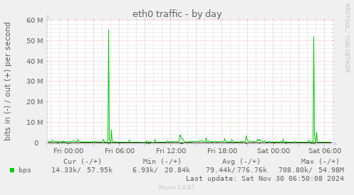 eth0 traffic