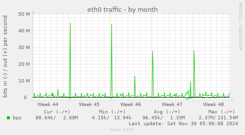 eth0 traffic