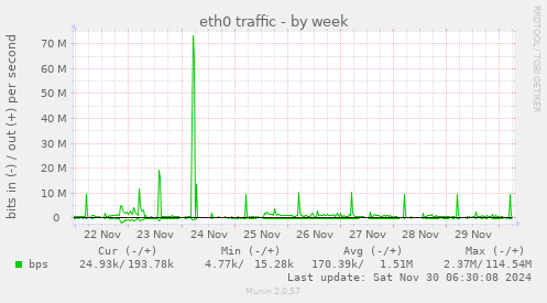 eth0 traffic