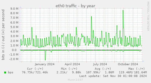 eth0 traffic