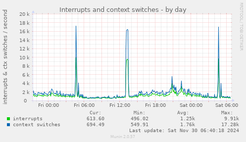 Interrupts and context switches