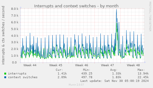 Interrupts and context switches