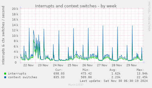 Interrupts and context switches